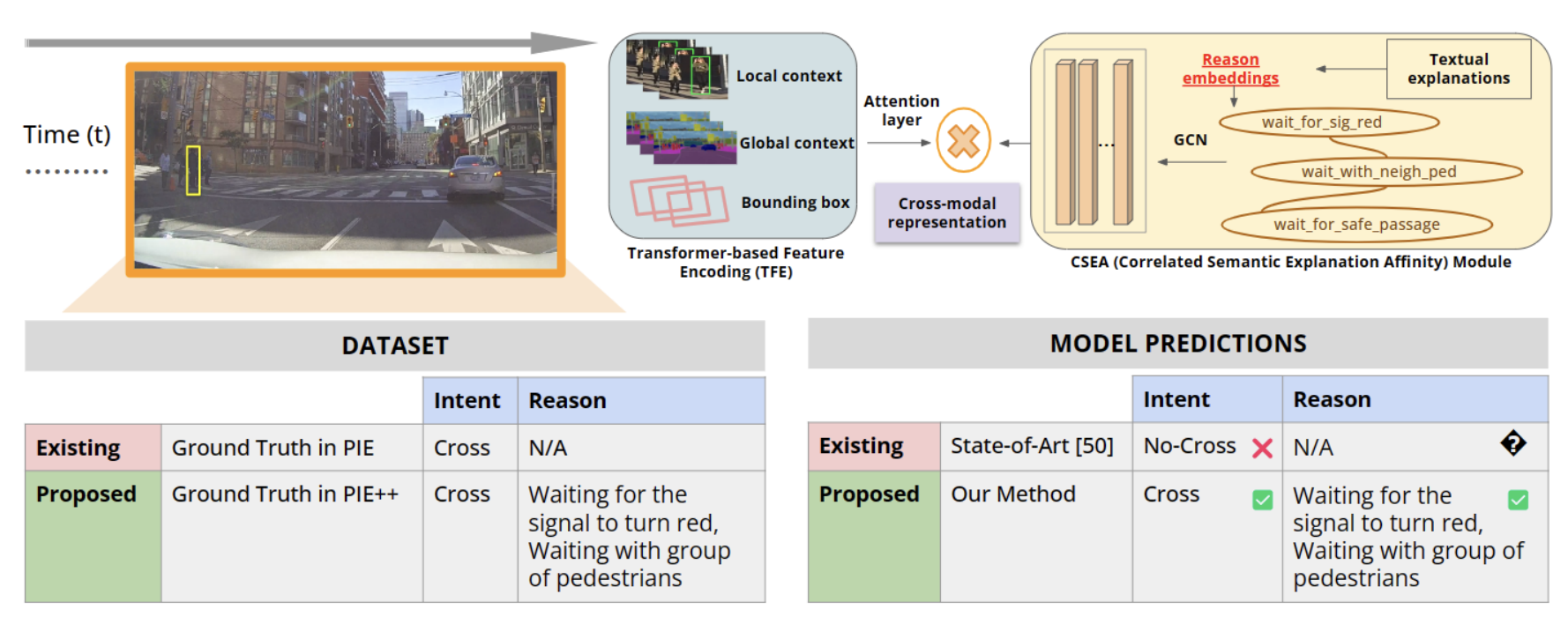 MindReaD cross-modal pedestrian intent estimation