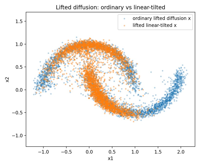 Two-moons distribution: ordinary lifted diffusion vs reward-tilted samples